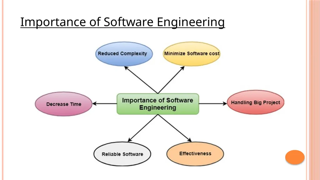 Software Engineering BCA - 4003 Software - slide 7 of 9