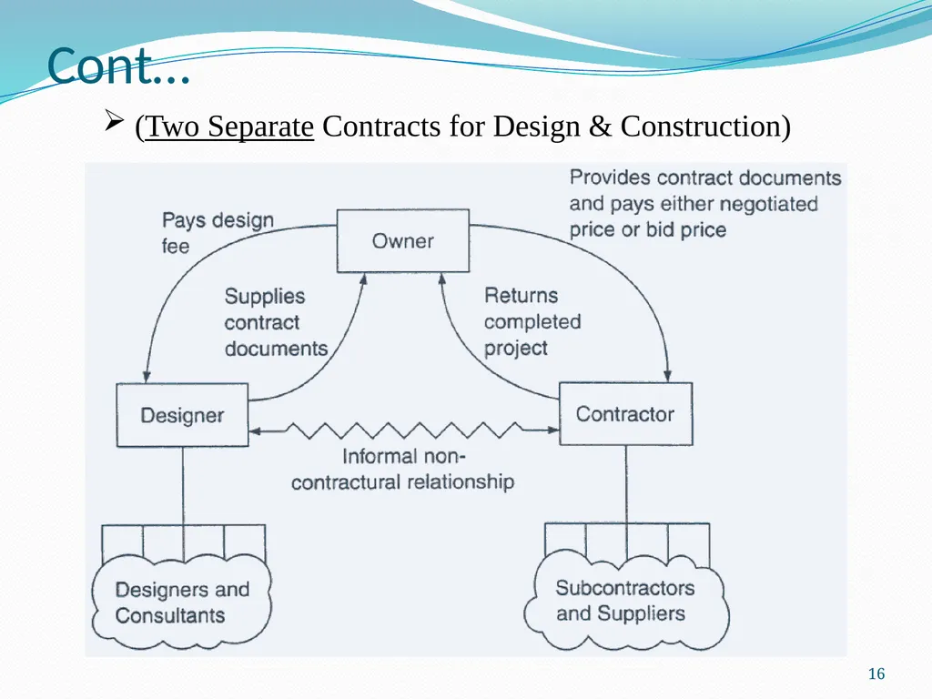1 COTM 4504: CONTRACT ADMINISTRATION CHAPTER 1 - slide 16 of 55