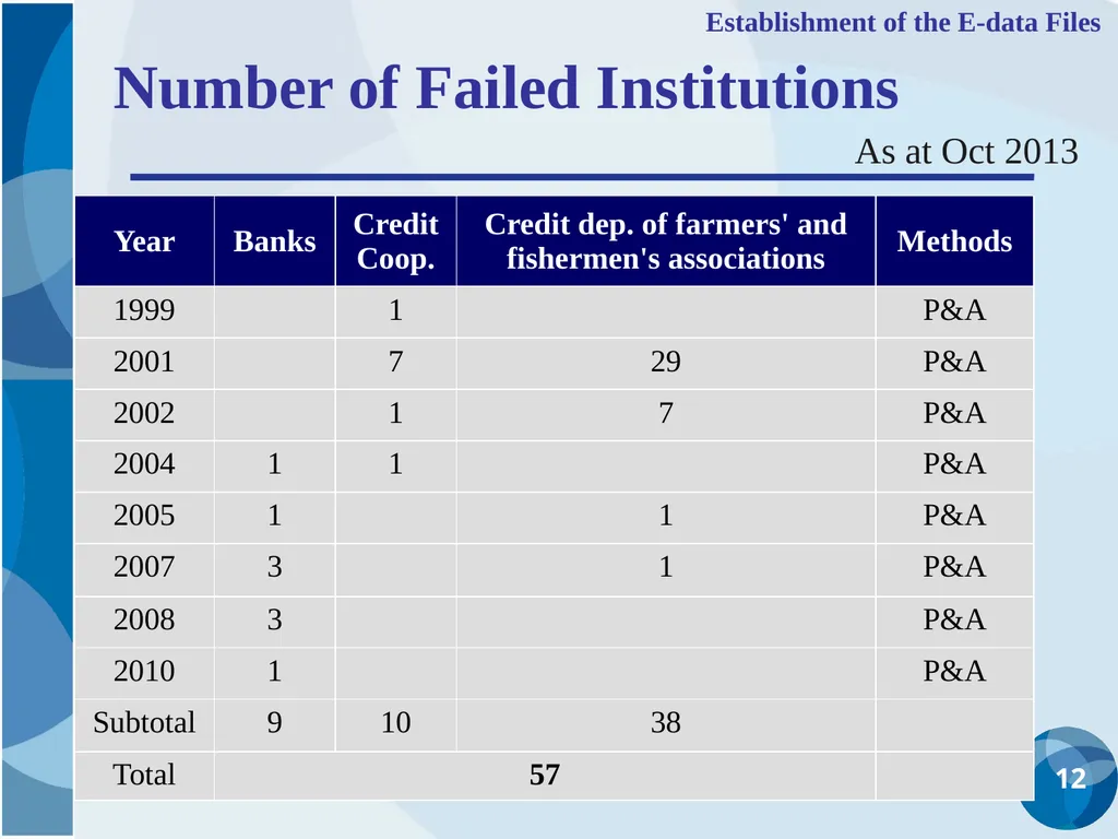 CDIC Taiwan’s Solution to Address Poor Data - slide 12 of 40