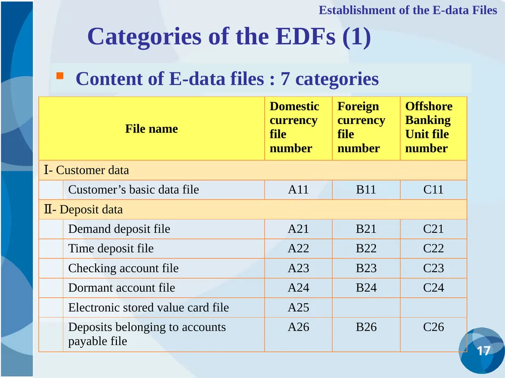 CDIC Taiwan’s Solution to Address Poor Data - slide 17 of 40