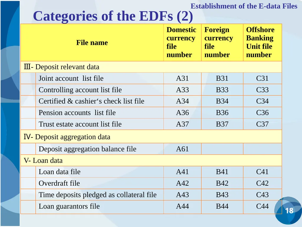 CDIC Taiwan’s Solution to Address Poor Data - slide 18 of 40