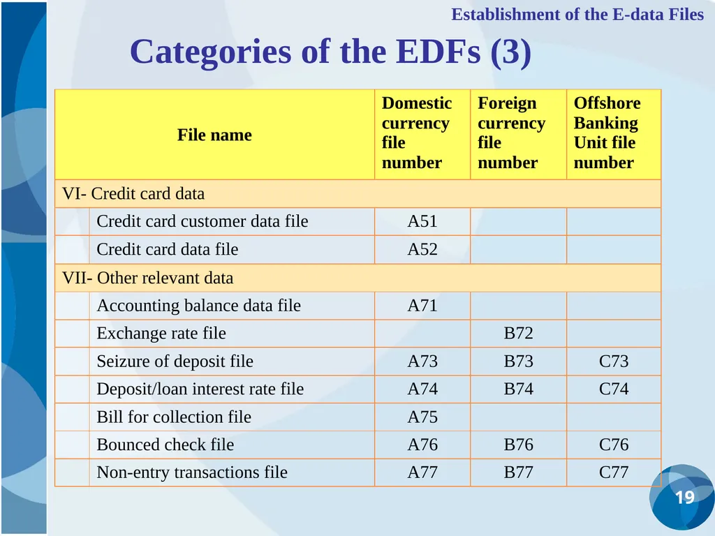 CDIC Taiwan’s Solution to Address Poor Data - slide 19 of 40