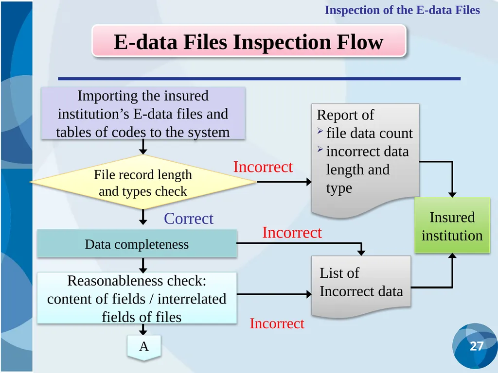 CDIC Taiwan’s Solution to Address Poor Data - slide 27 of 40