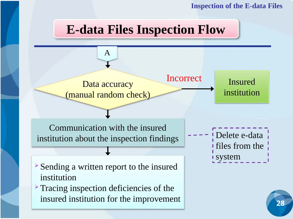CDIC Taiwan’s Solution to Address Poor Data - slide 28 of 40