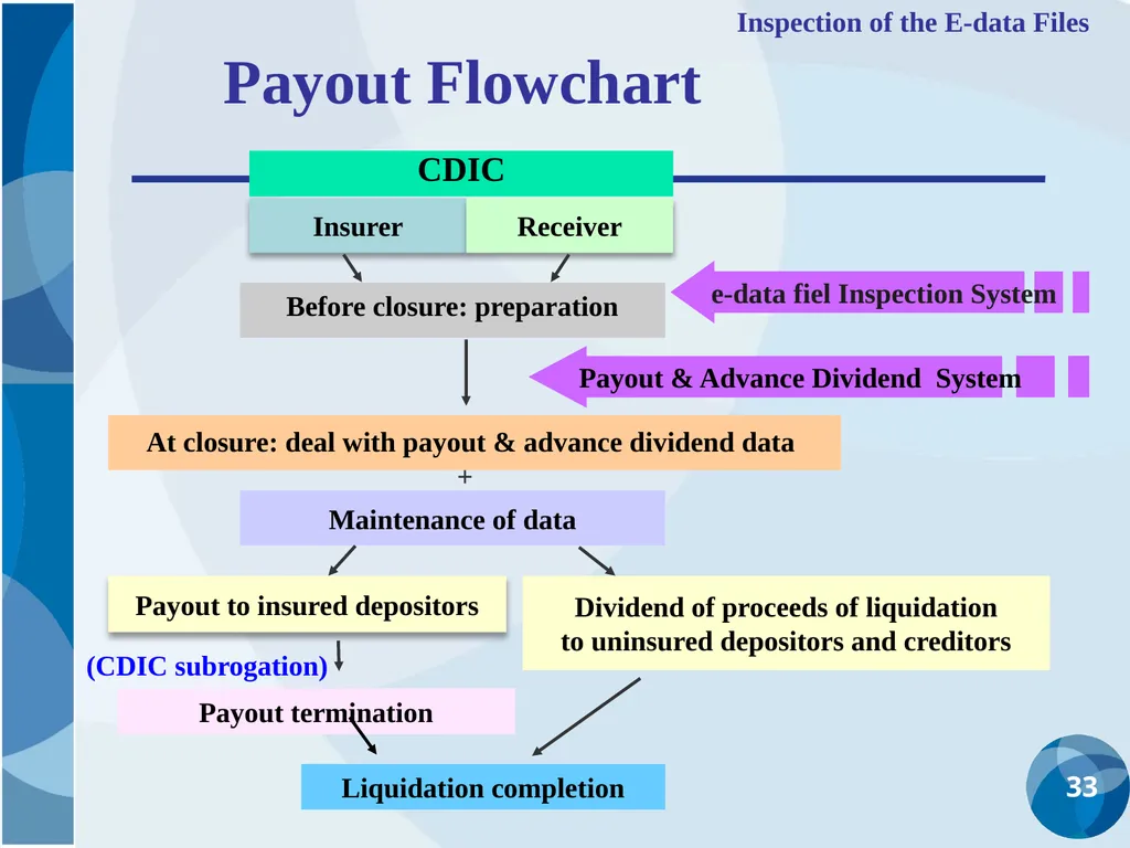 CDIC Taiwan’s Solution to Address Poor Data - slide 33 of 40