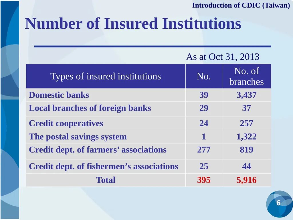 CDIC Taiwan’s Solution to Address Poor Data - slide 6 of 40