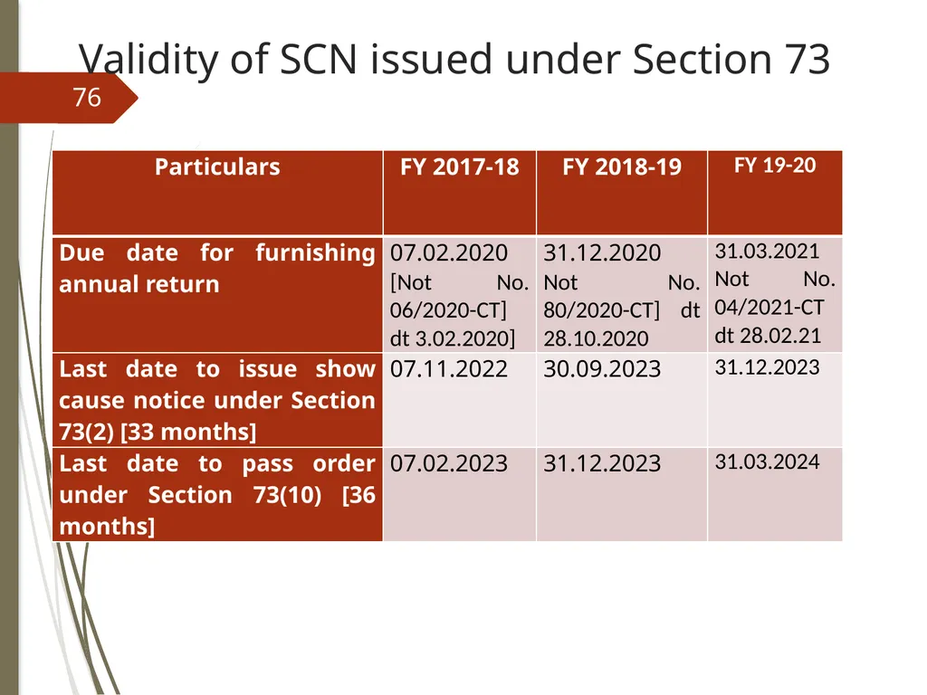 CONTROVERSIES UNDER GST V. Raghuraman Senior - slide 76 of 93