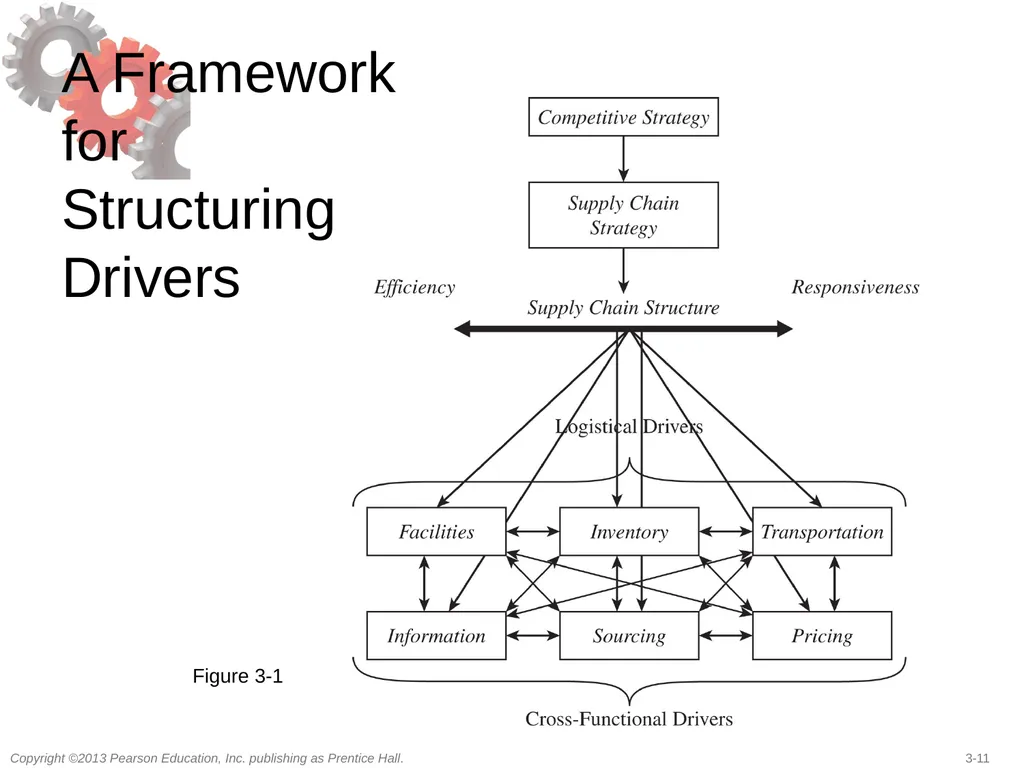 Supply Chain Drivers and Metrics 3 Learning - slide 11 of 49