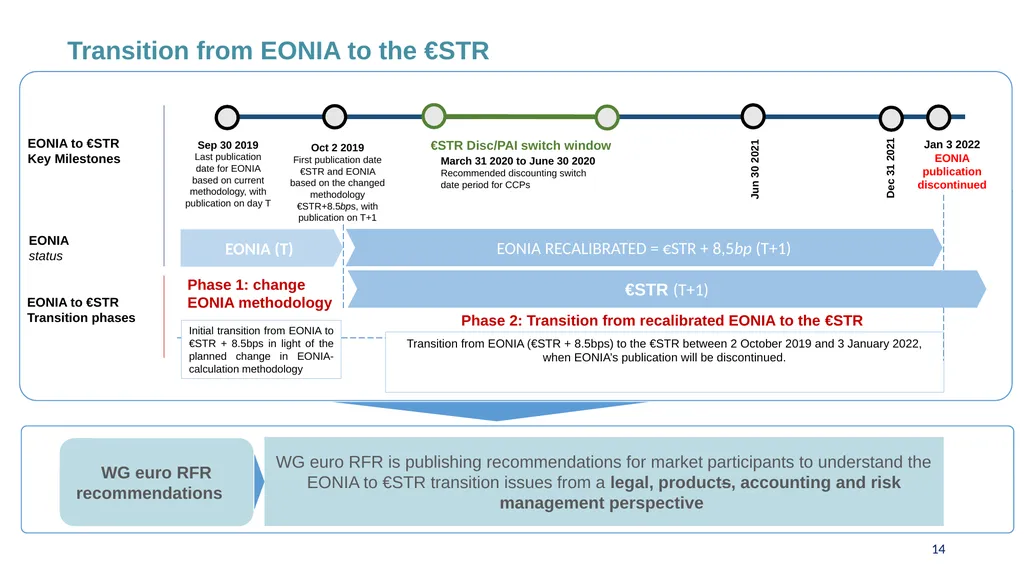 Working Group on Euro Risk-Free Rates Preparing - slide 14 of 26