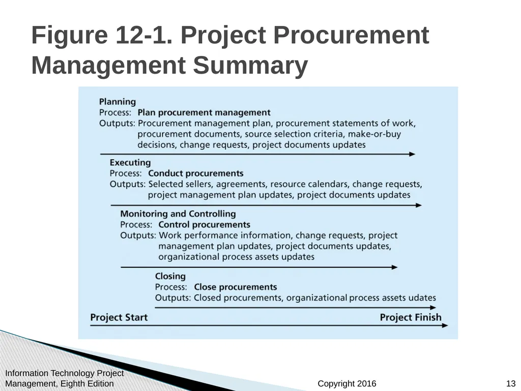 Chapter 12: Project Procurement Management - slide 13 of 41