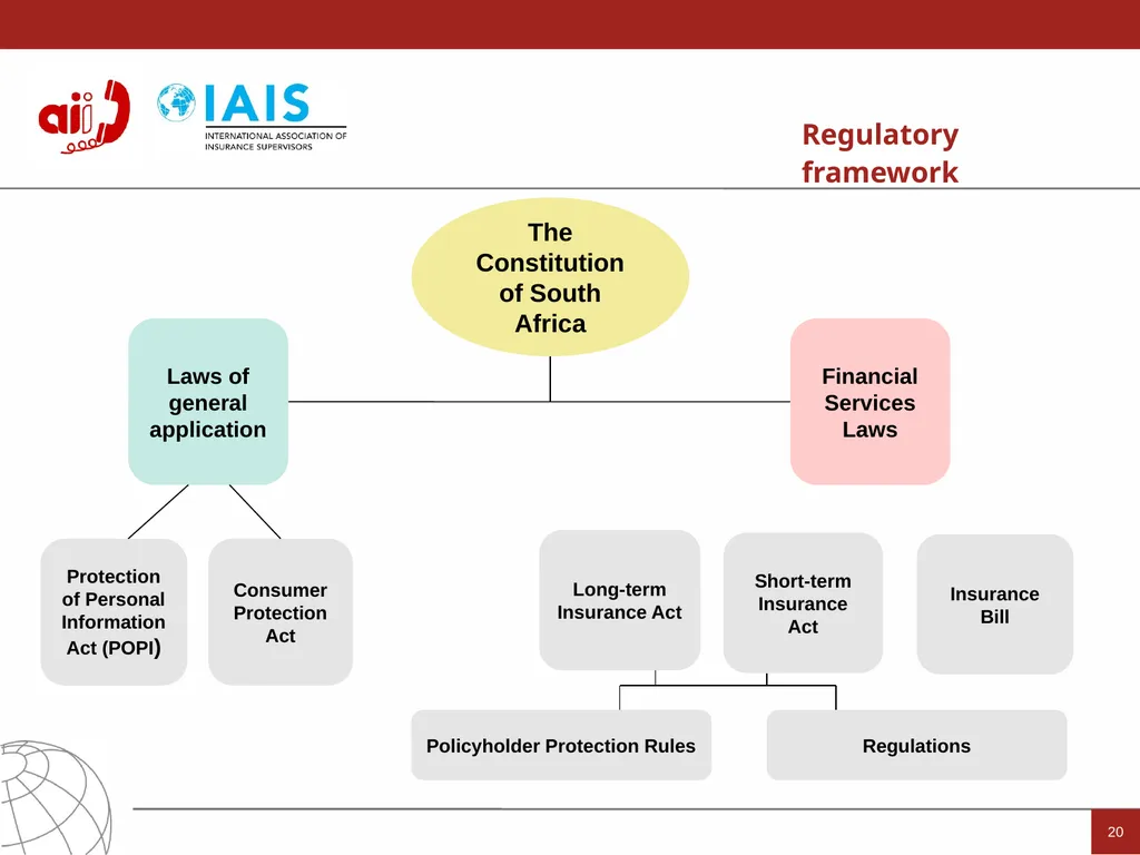 Access to Insurance Initiative A global programme - slide 20 of 21