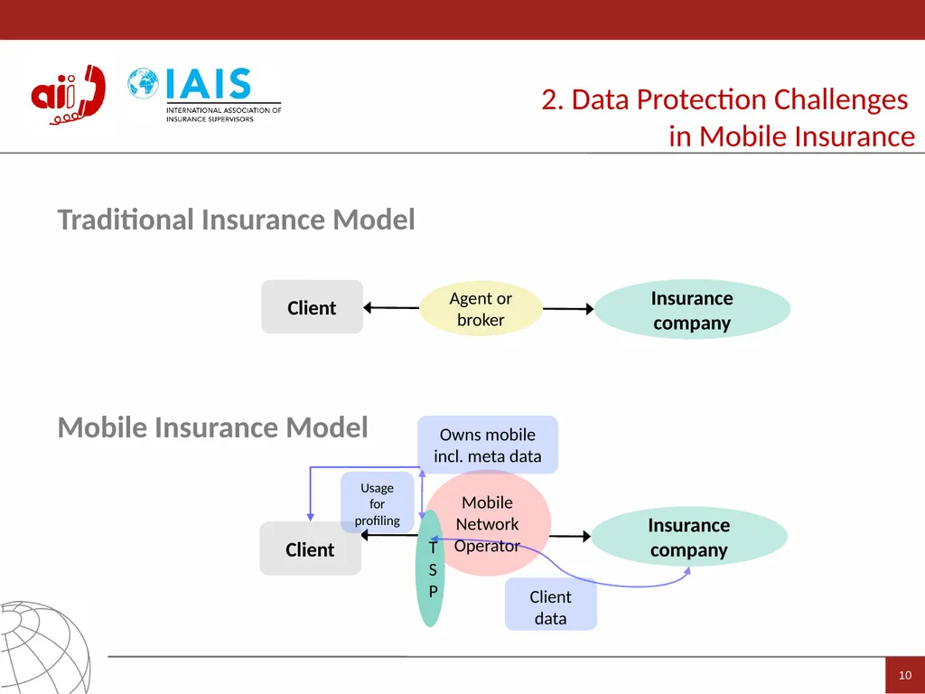 Access to Insurance Initiative A global programme - slide 10 of 21