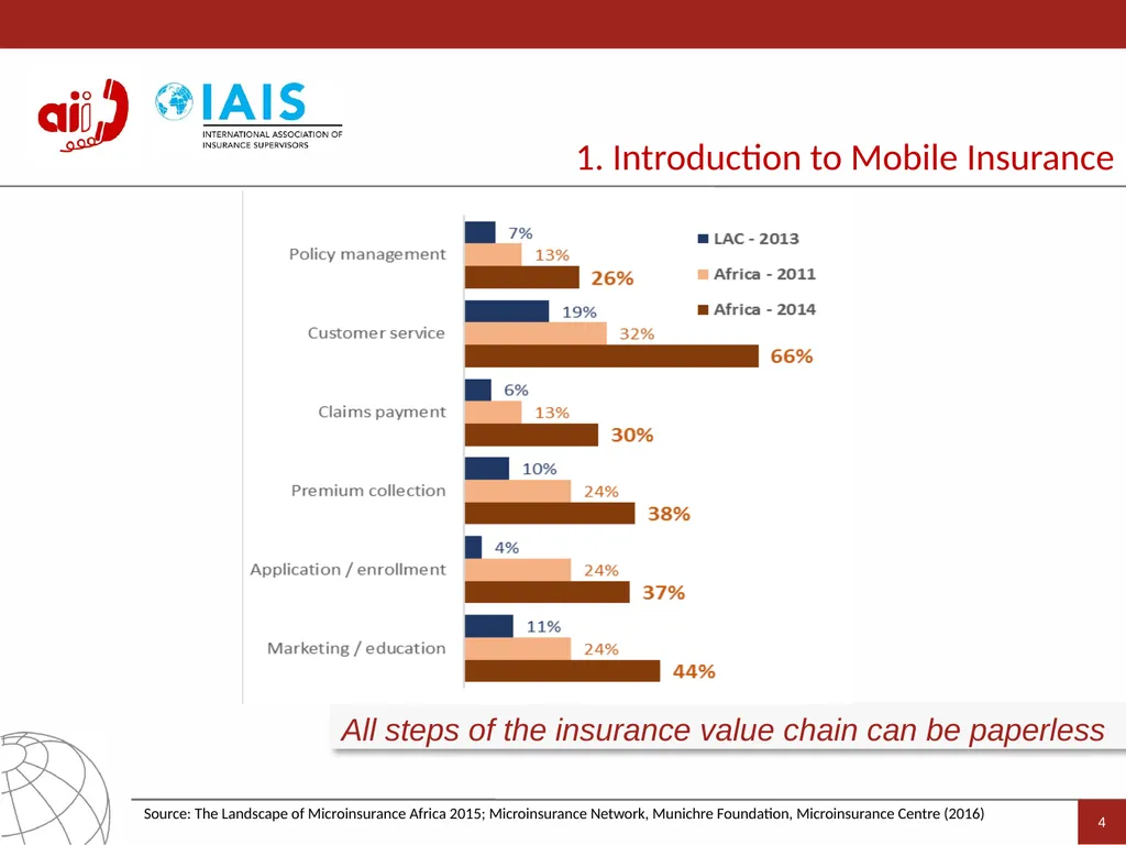 Access to Insurance Initiative A global programme - slide 4 of 21