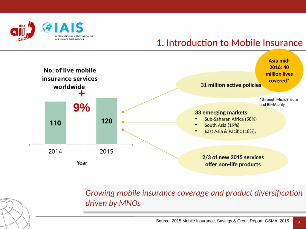 Access to Insurance Initiative A global programme - slide 5 of 21