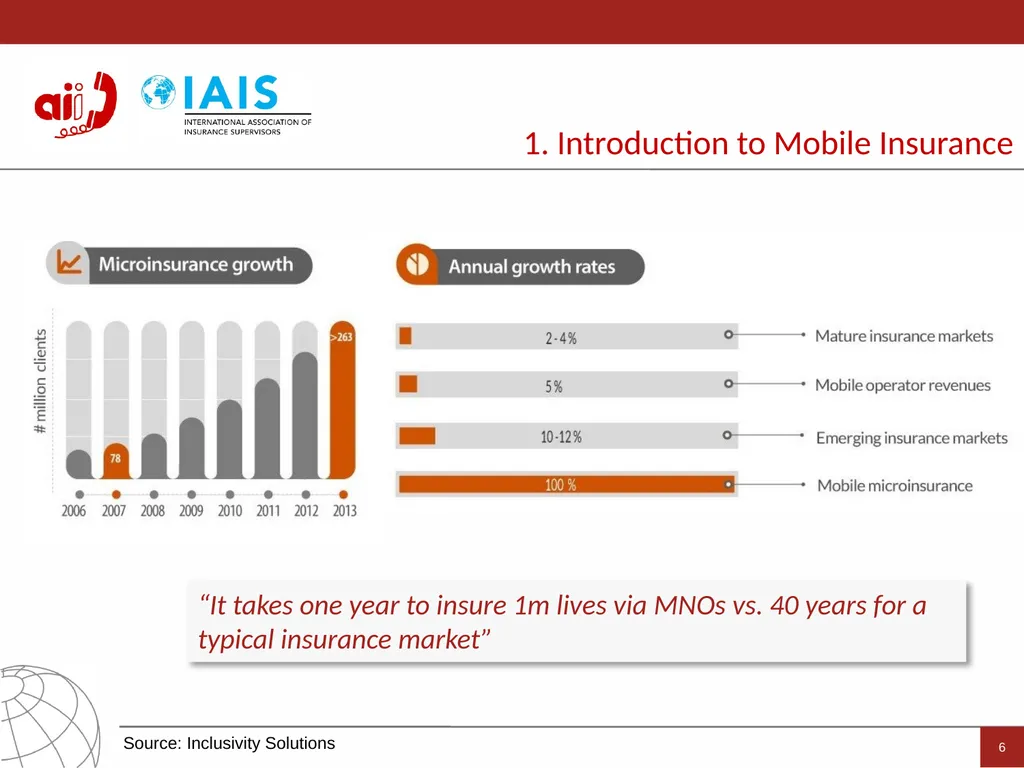 Access to Insurance Initiative A global programme - slide 6 of 21
