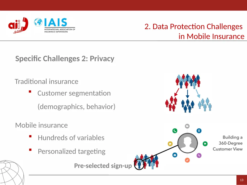 Access to Insurance Initiative A global programme - slide 13 of 21