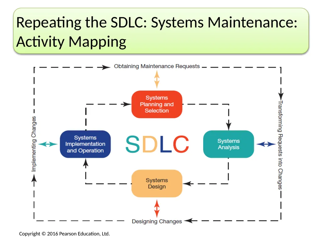 No matter what area of an organization you are in, - slide 27 of 47