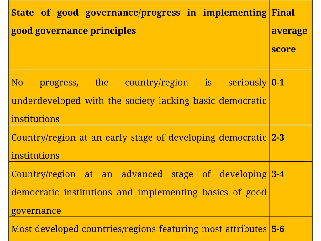 Measuring good governance at local level: - slide 47 of 47