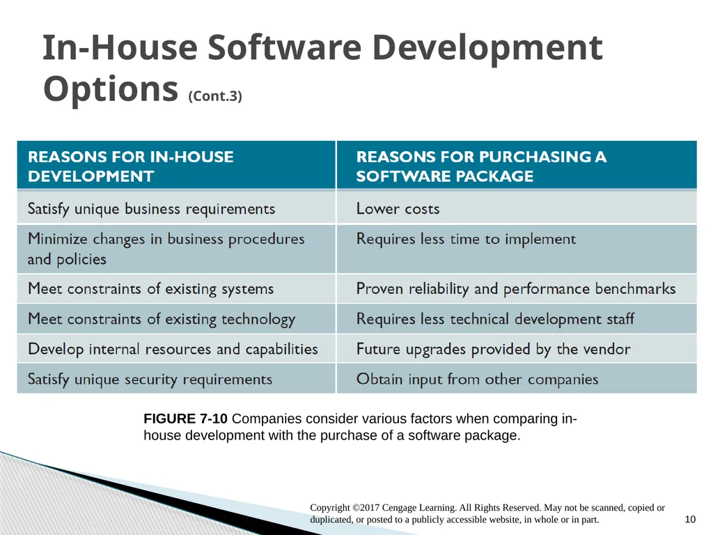 Systems Analysis and Design 11th Edition Chapter 7 - slide 10 of 17