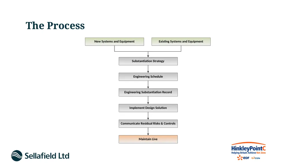 Engineering Substantiation in the Nuclear Industry - slide 5 of 15