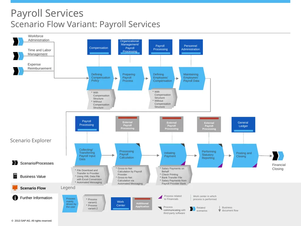 Scenario/Processes Payroll Services Scenario - slide 18 of 19