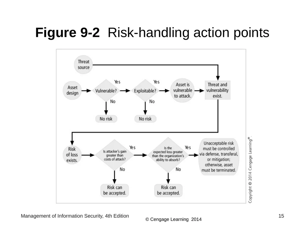 Management of Information Security, 4th Edition - slide 15 of 35
