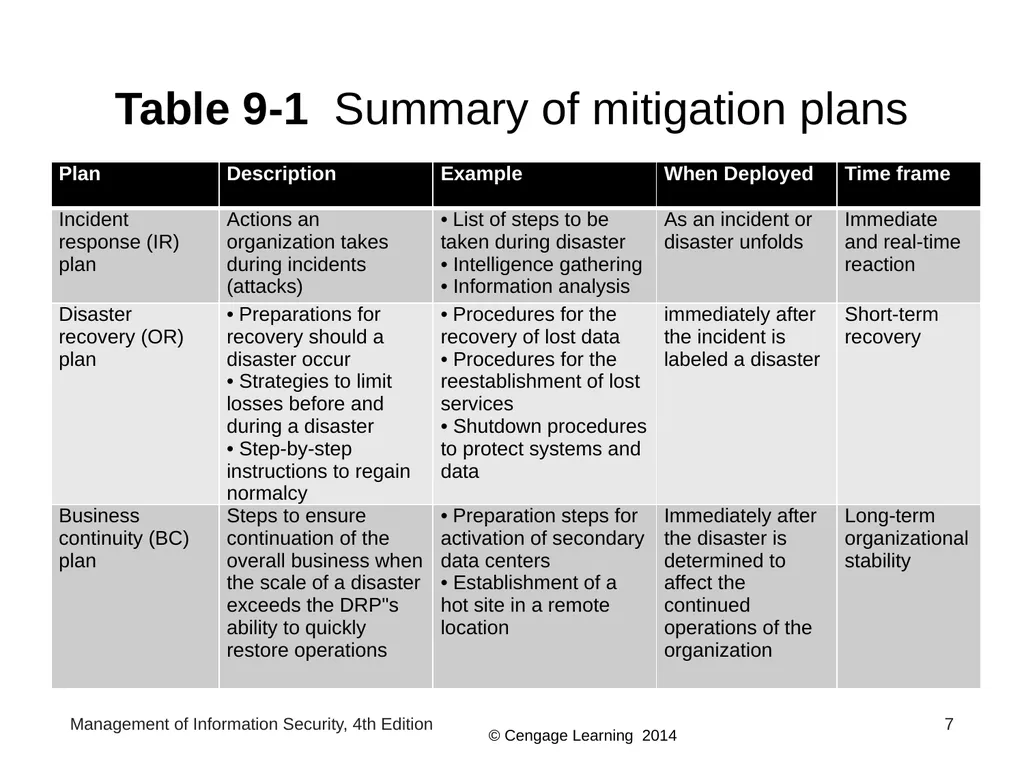 Management of Information Security, 4th Edition - slide 7 of 35