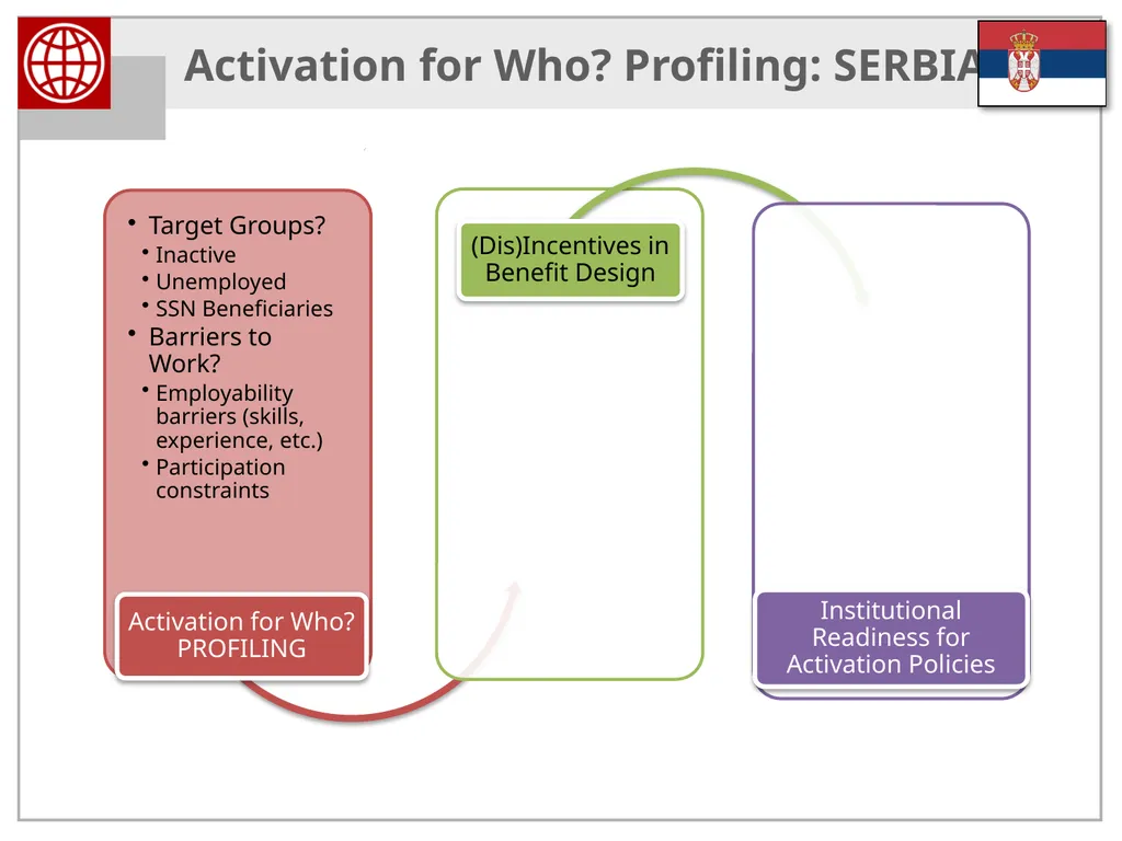 Activation and Smart Safety Nets in the Western - slide 13 of 40