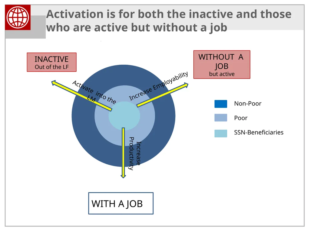 Activation and Smart Safety Nets in the Western - slide 9 of 40