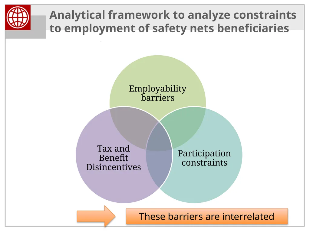 Activation and Smart Safety Nets in the Western - slide 14 of 40