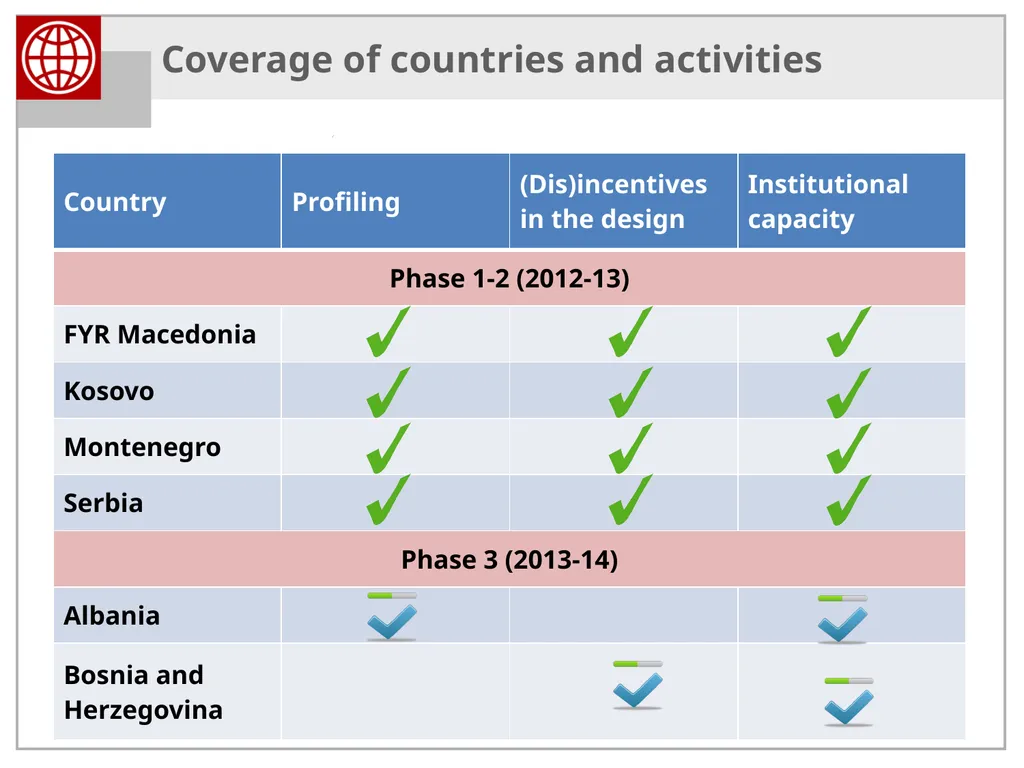 Activation and Smart Safety Nets in the Western - slide 12 of 40
