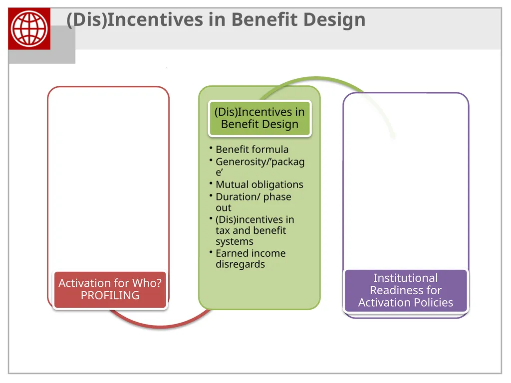 Activation and Smart Safety Nets in the Western - slide 25 of 40