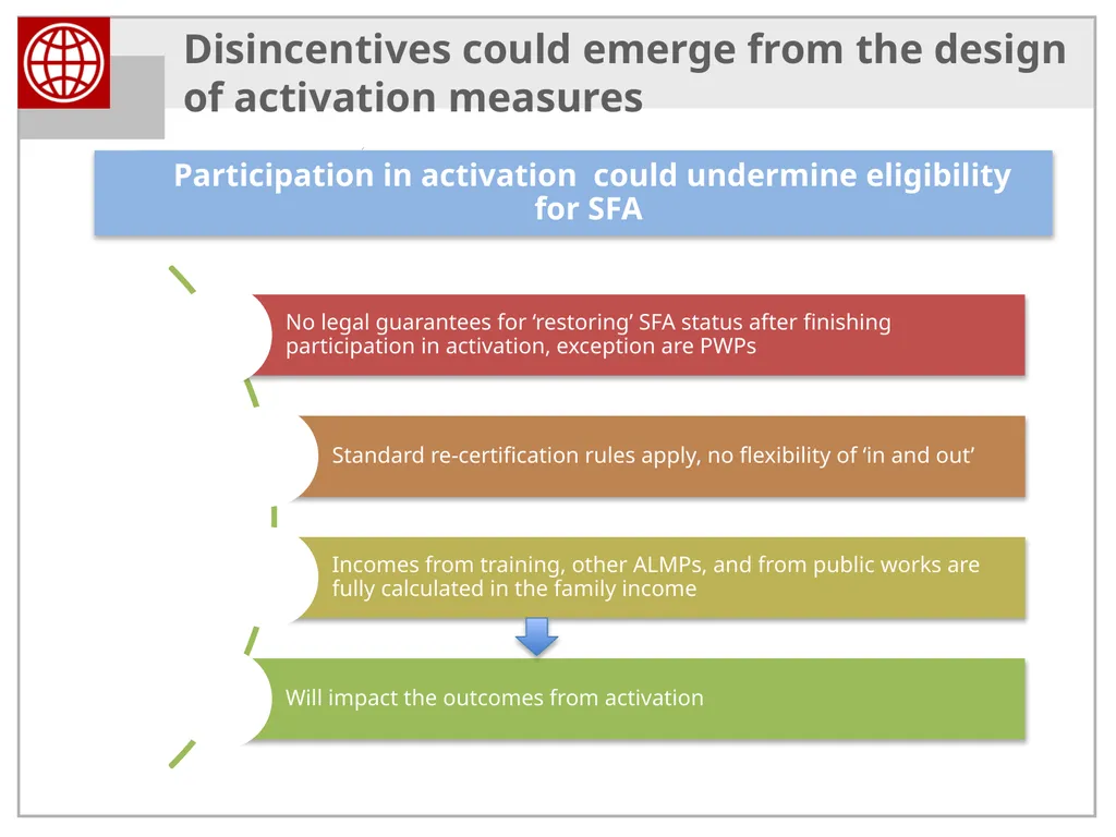Activation and Smart Safety Nets in the Western - slide 31 of 40