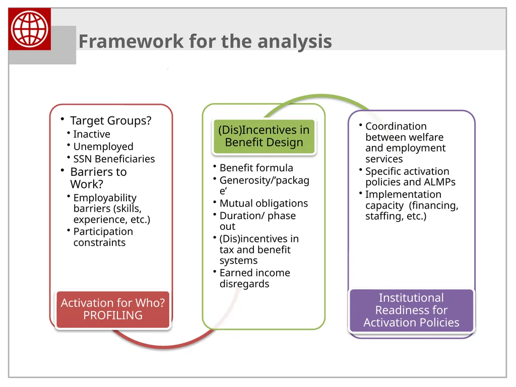 Activation and Smart Safety Nets in the Western - slide 11 of 40