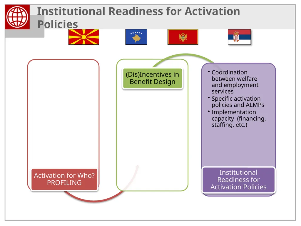 Activation and Smart Safety Nets in the Western - slide 33 of 40
