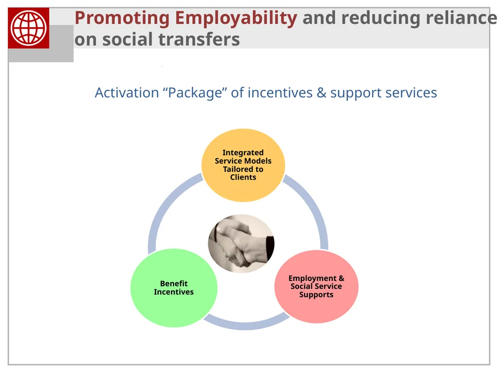 Activation and Smart Safety Nets in the Western - slide 8 of 40