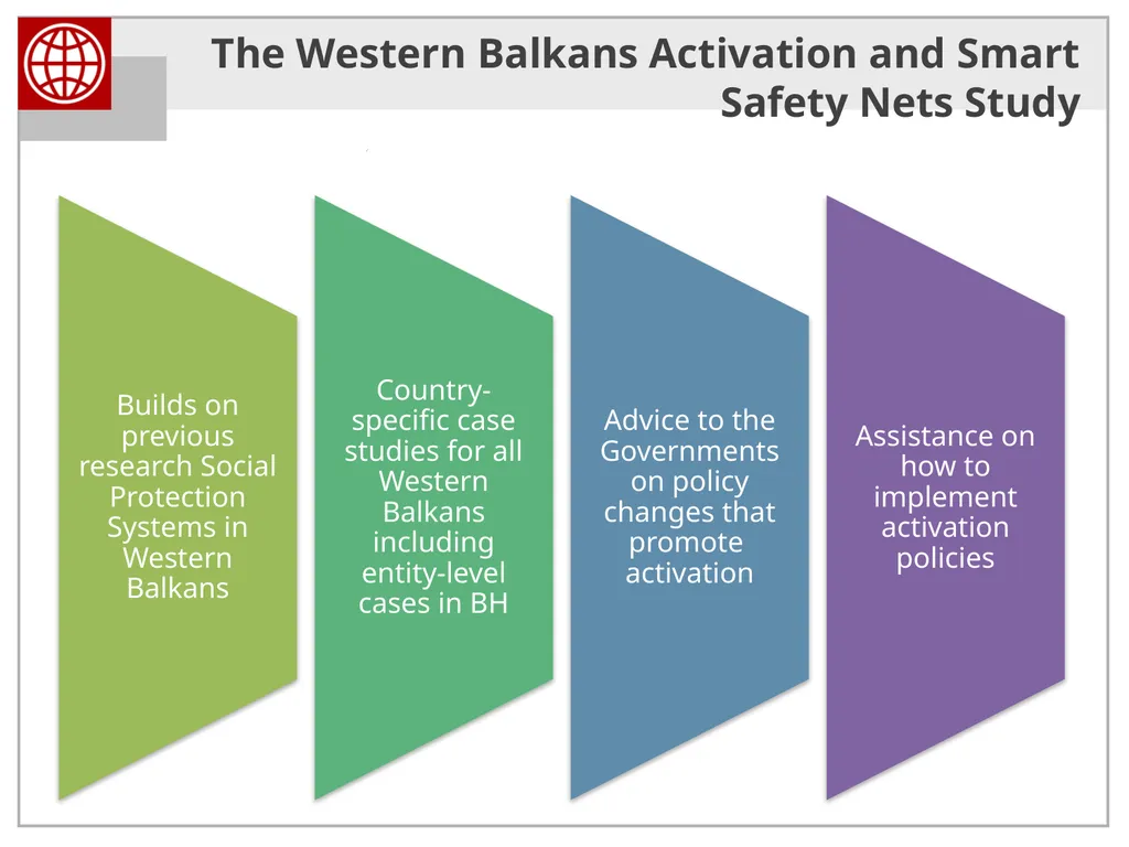 Activation and Smart Safety Nets in the Western - slide 10 of 40