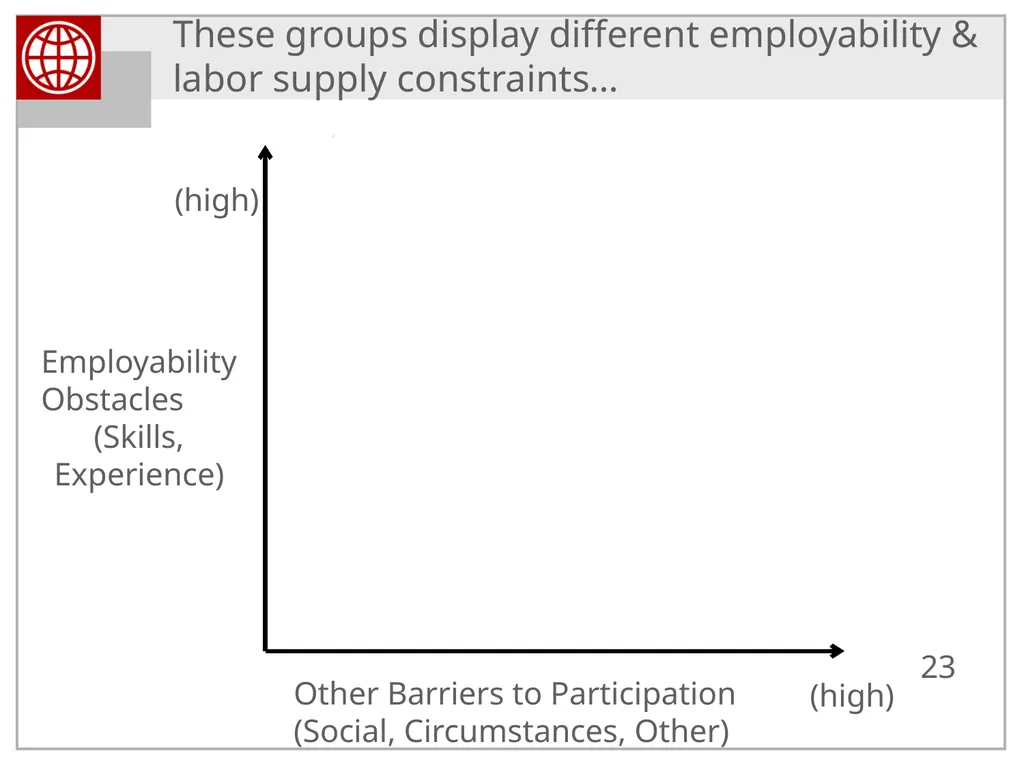 Activation and Smart Safety Nets in the Western - slide 23 of 40