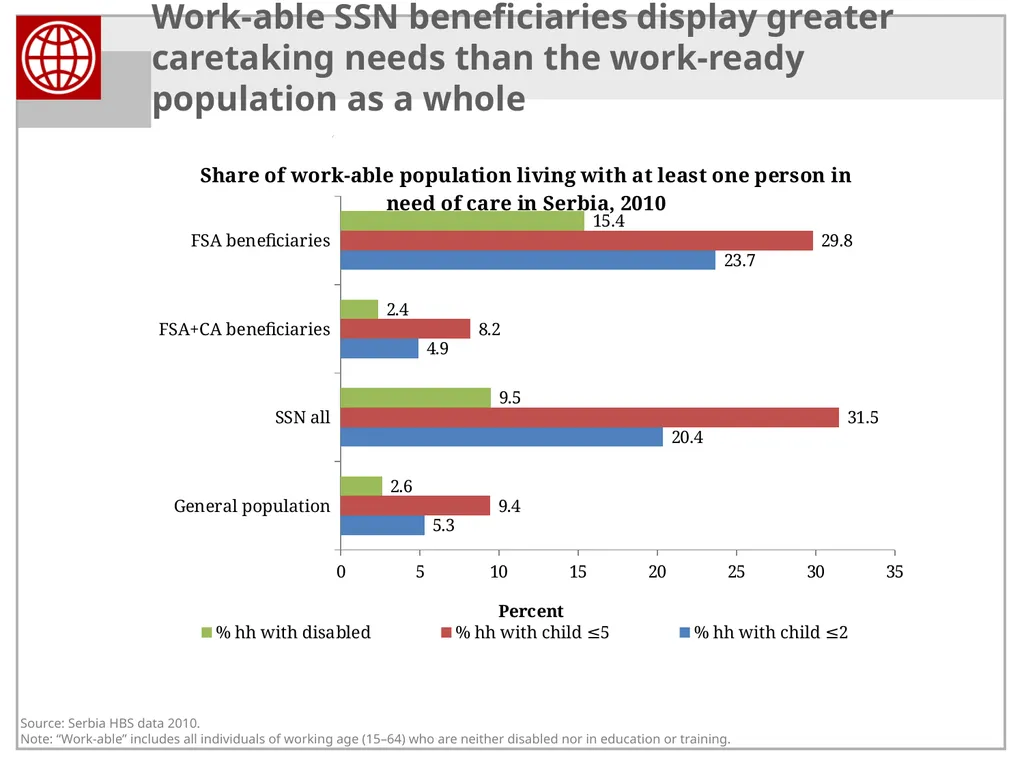 Activation and Smart Safety Nets in the Western - slide 21 of 40