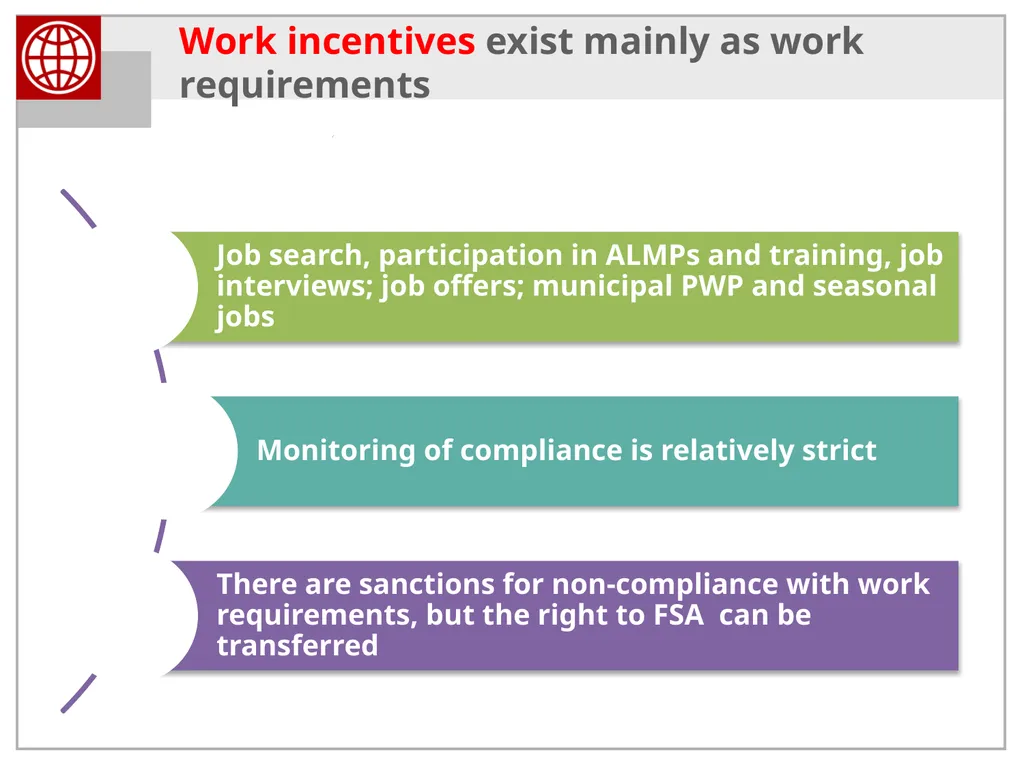 Activation and Smart Safety Nets in the Western - slide 28 of 40