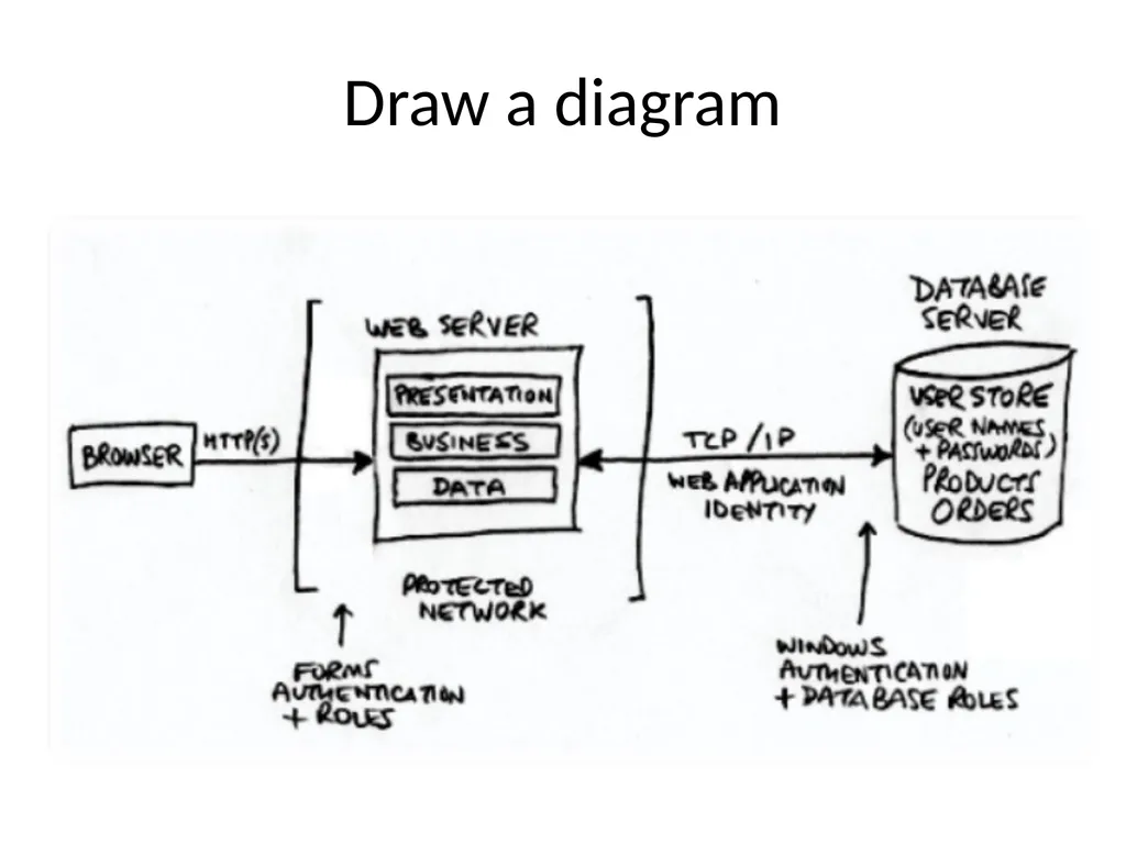 Engineers are People Too Adam Shostack Microsoft - slide 21 of 46