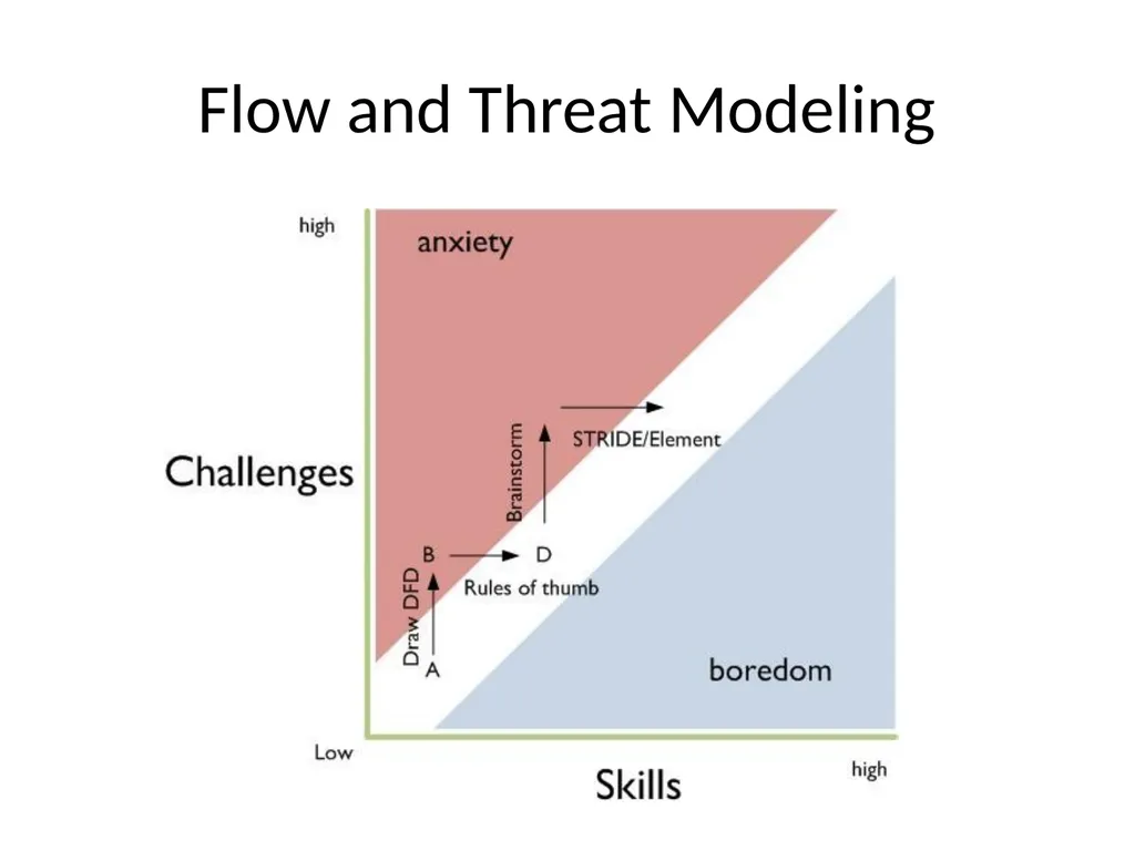 Engineers are People Too Adam Shostack Microsoft - slide 15 of 46