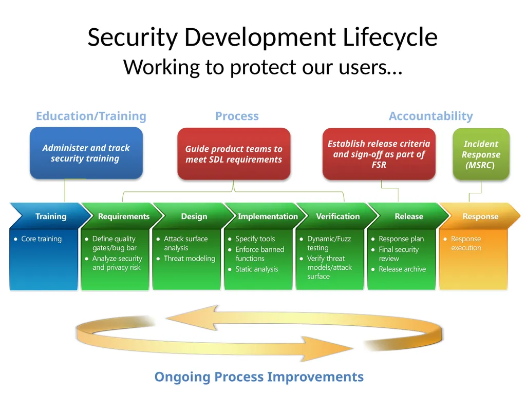 Engineers are People Too Adam Shostack Microsoft - slide 6 of 46