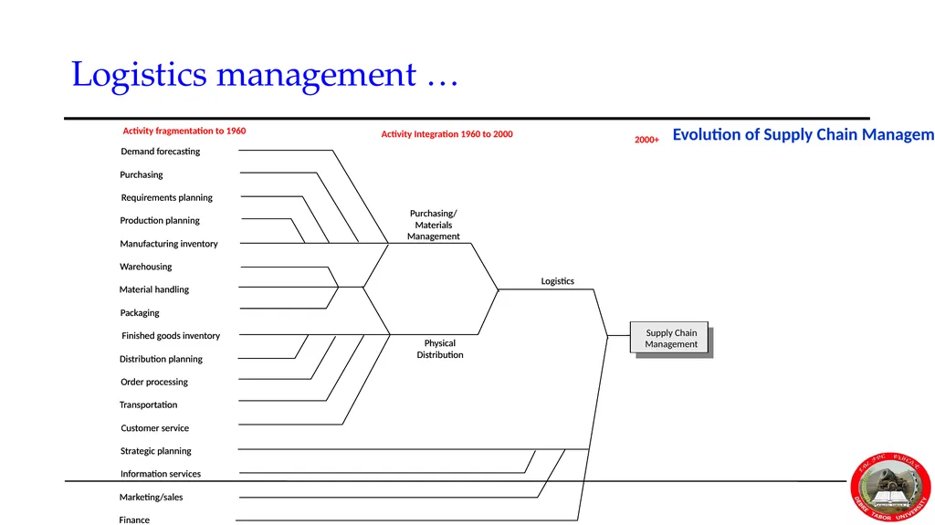 Yabibal A. Chapter 7 Supply Chain, Procurement and - slide 25 of 31