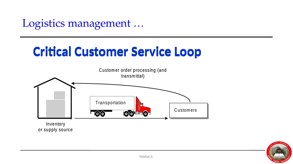 Yabibal A. Chapter 7 Supply Chain, Procurement and - slide 26 of 31
