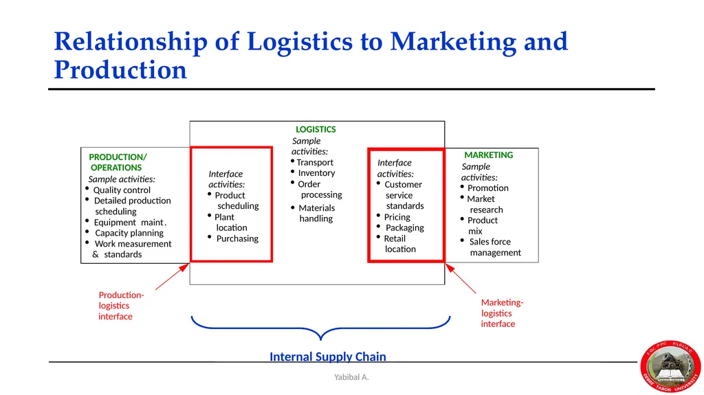 Yabibal A. Chapter 7 Supply Chain, Procurement and - slide 29 of 31