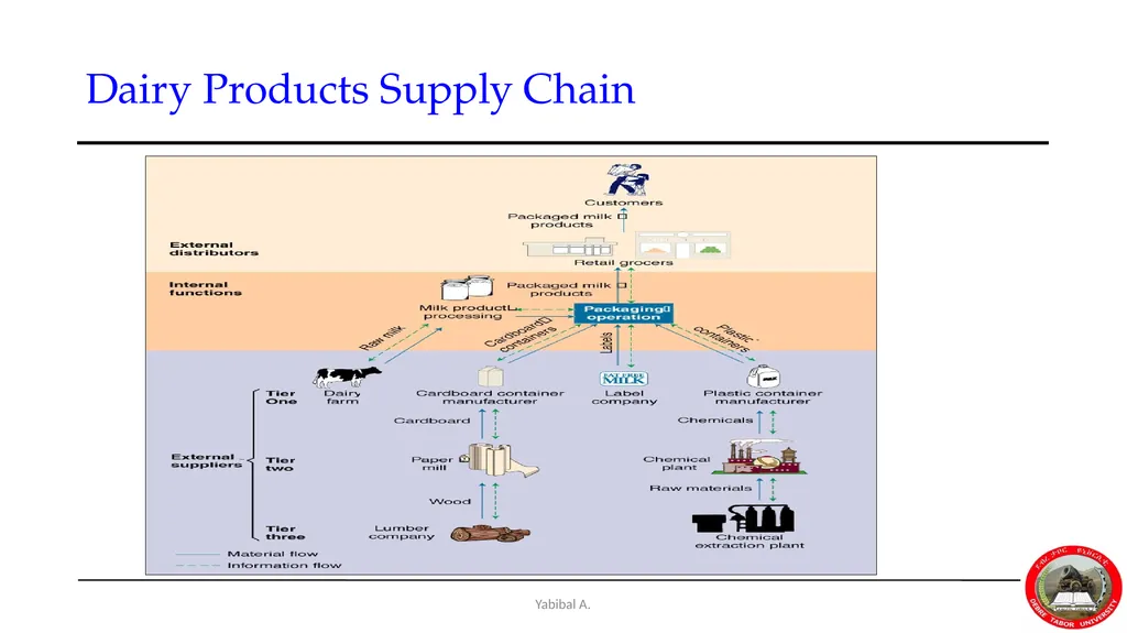 Yabibal A. Chapter 7 Supply Chain, Procurement and - slide 10 of 31