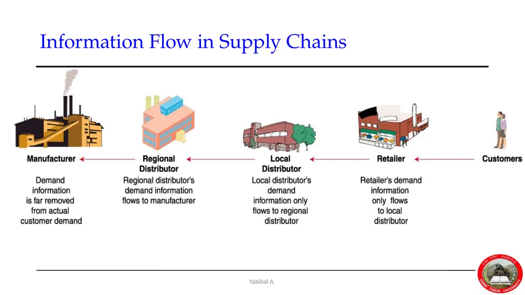 Yabibal A. Chapter 7 Supply Chain, Procurement and - slide 18 of 31