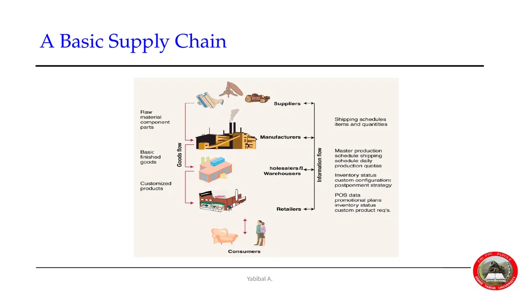 Yabibal A. Chapter 7 Supply Chain, Procurement and - slide 2 of 31