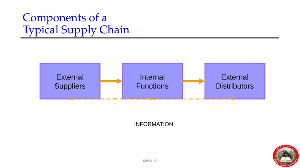 Yabibal A. Chapter 7 Supply Chain, Procurement and - slide 5 of 31